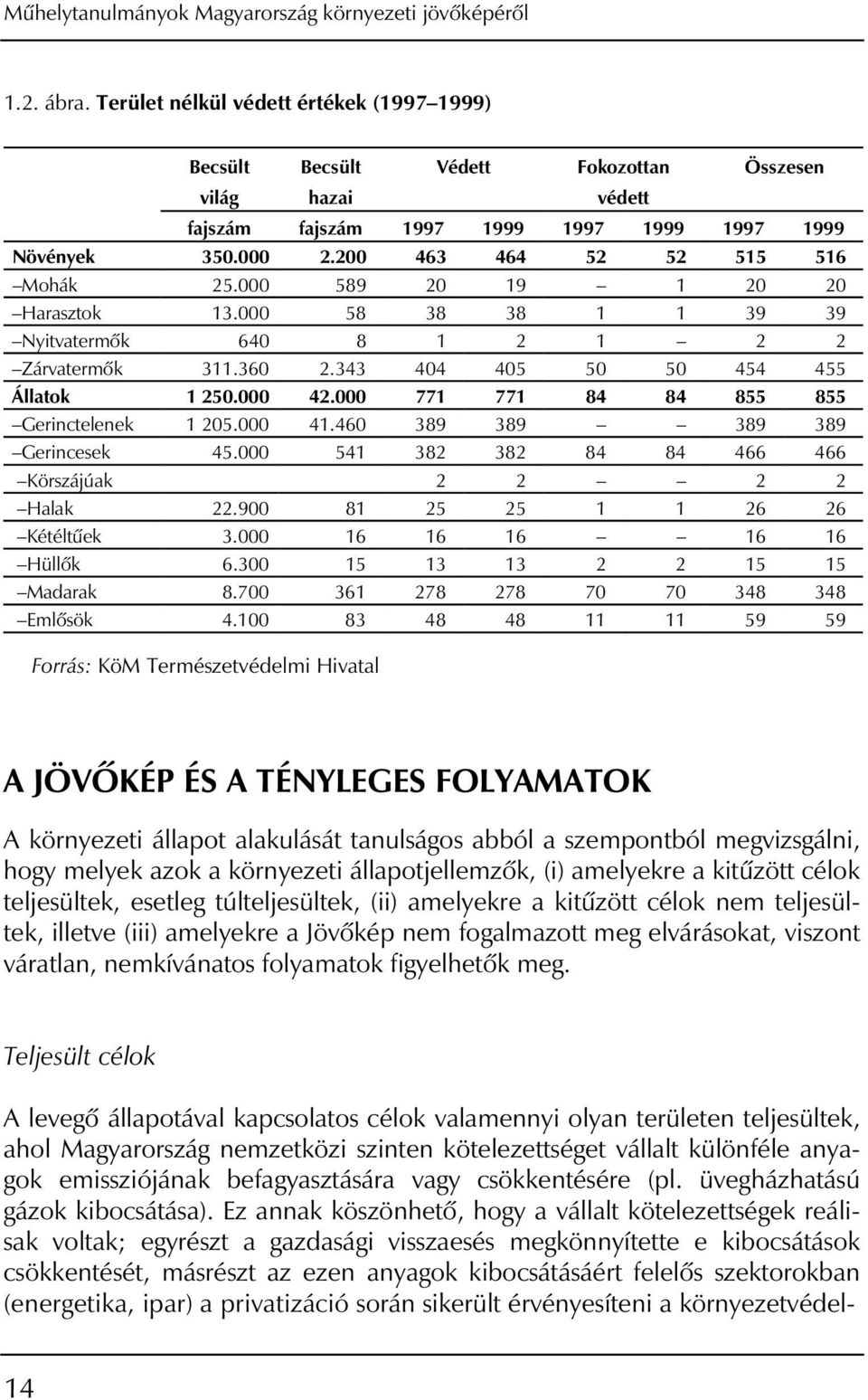 200 463 464 52 52 515 516 Mohák 25.000 589 20 19 1 20 20 Harasztok 13.000 58 38 38 1 1 39 39 Nyitvatermôk 640 8 1 2 1 2 2 Zárvatermôk 311.360 2.343 404 405 50 50 454 455 Állatok 1 250.000 42.