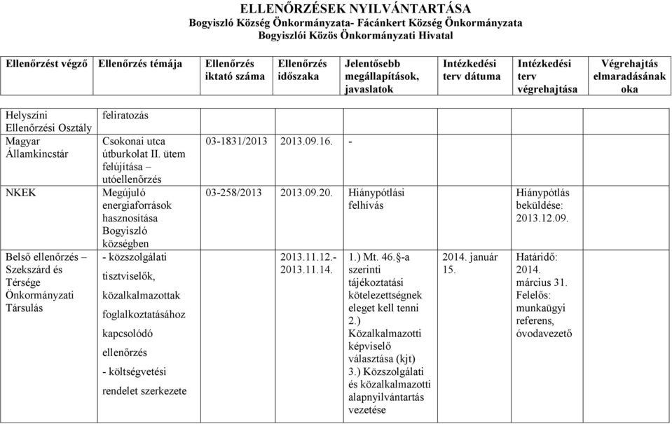 költségvetési rendelet szerkezete 03-1831/2013 2013.09.16. - 03-258/2013 2013.09.20. Hiánypótlási felhívás 2013.11.12.- 2013.11.14. 1.) Mt. 46.