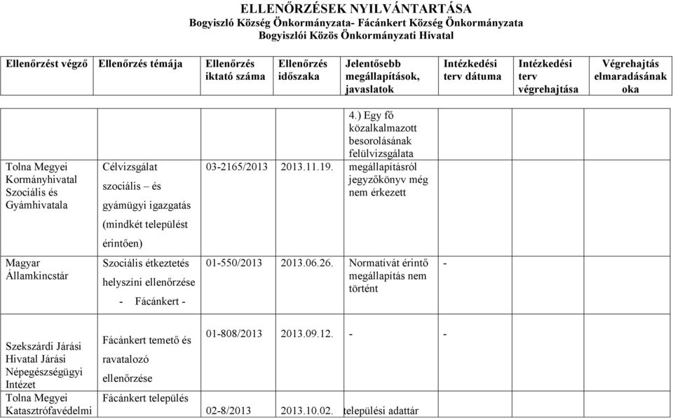 megállapításról jegyzőkönyv még nem érkezett (mindkét települést érintően) Szociális étkeztetés helyszíni - Fácánkert - 01-550/2013 2013.06.