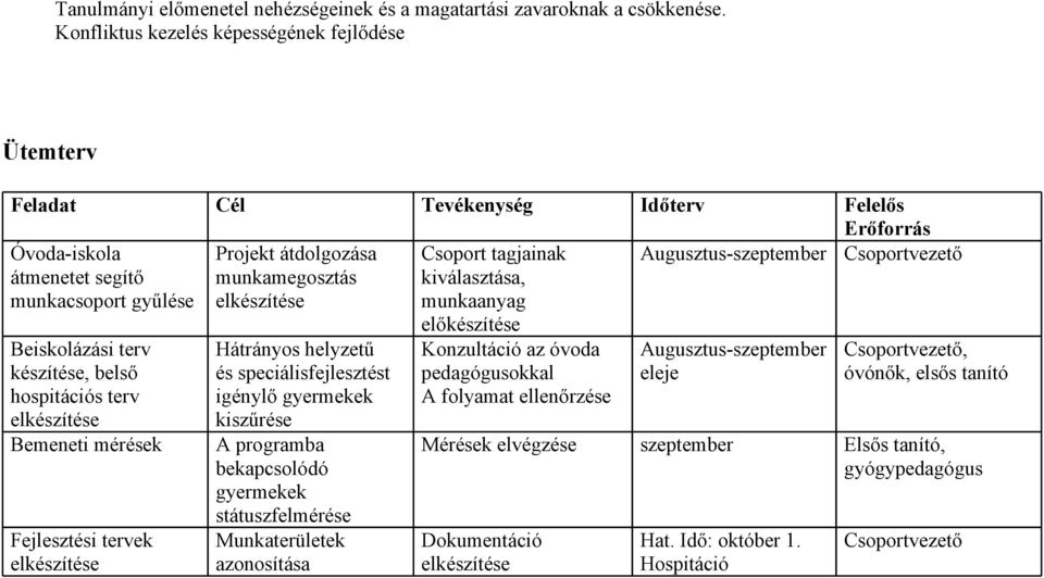 Csoport tagjainak kiválasztása, munkaanyag Augusztus-szeptember Csoportvezető Beiskolázási terv készítése, belső hospitációs terv elkészítése Bemeneti mérések Fejlesztési tervek elkészítése Hátrányos