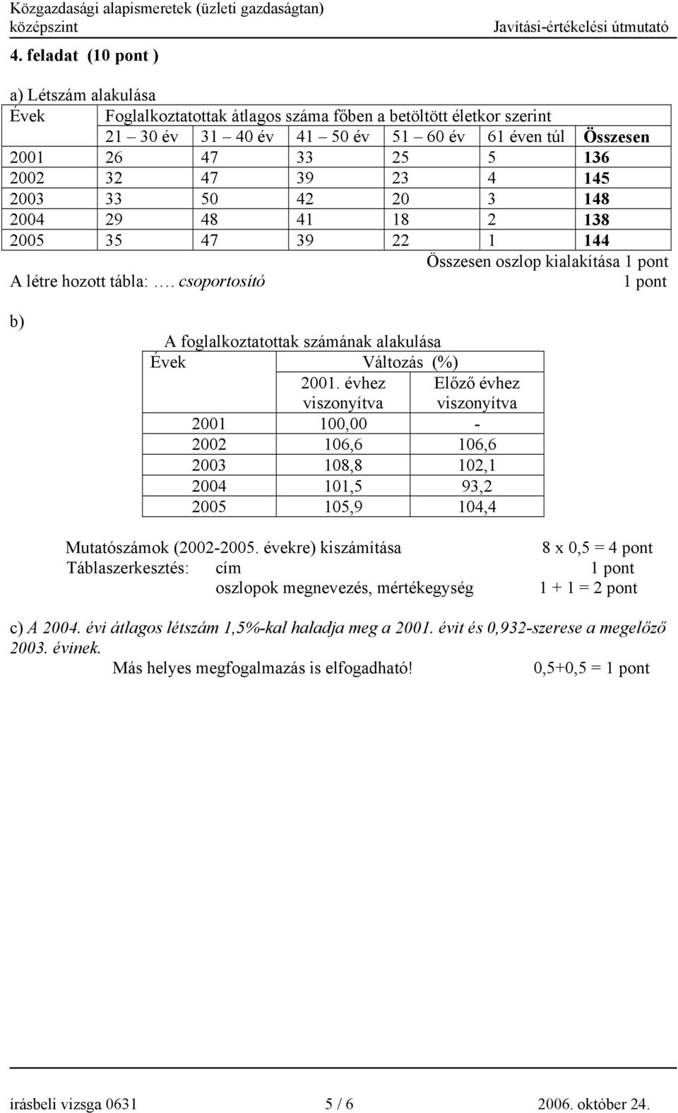 csoportosító b) A foglalkoztatottak számának alakulása Évek Változás (%) 2001.