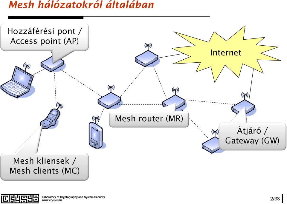 Internet Mesh router (MR) Átjáró /