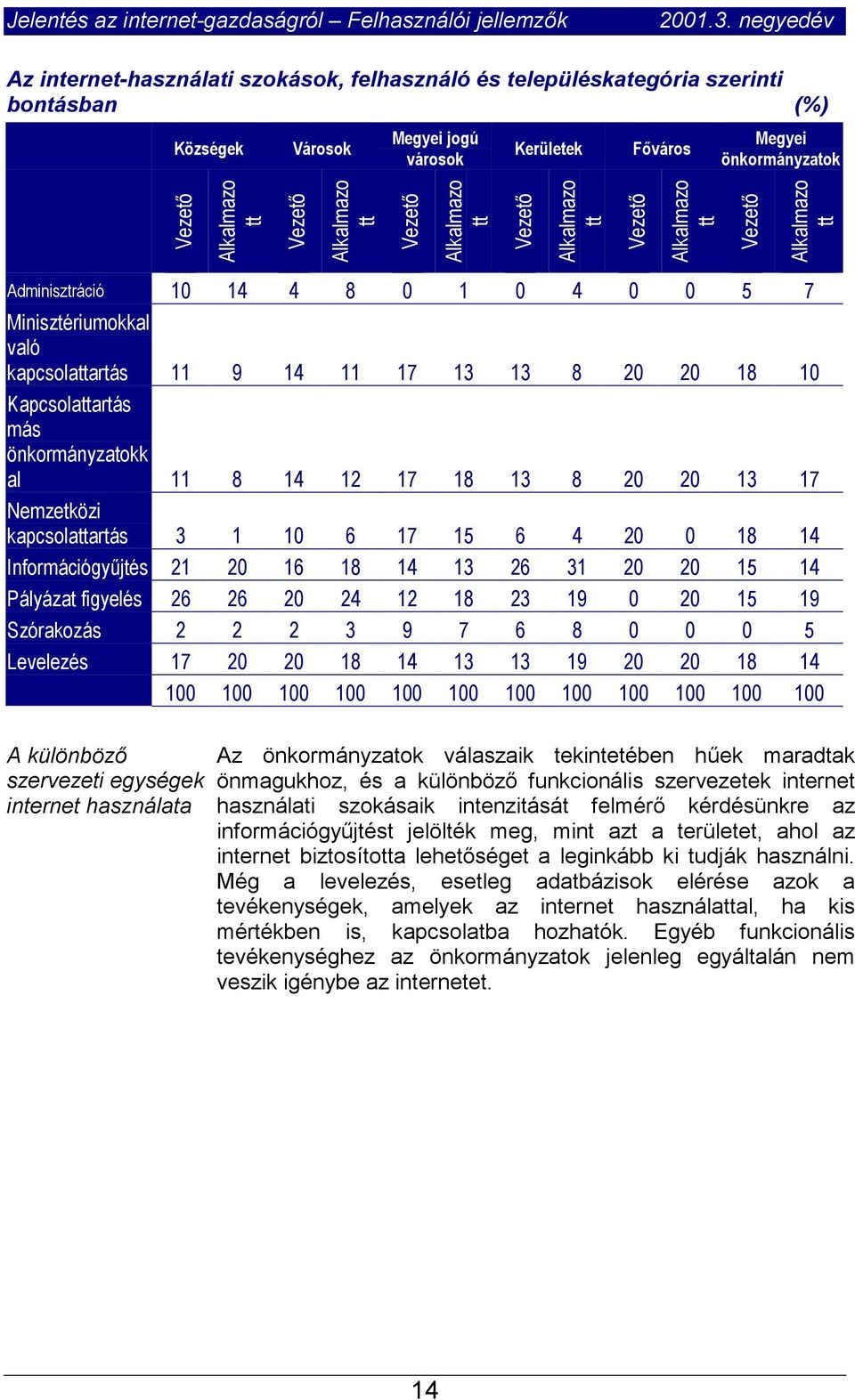 17 13 13 8 20 20 18 10 Kapcsolattartás más önkormányzatokk al 11 8 14 12 17 18 13 8 20 20 13 17 Nemzetközi kapcsolattartás 3 1 10 6 17 15 6 4 20 0 18 14 Információgyűjtés 21 20 16 18 14 13 26 31 20