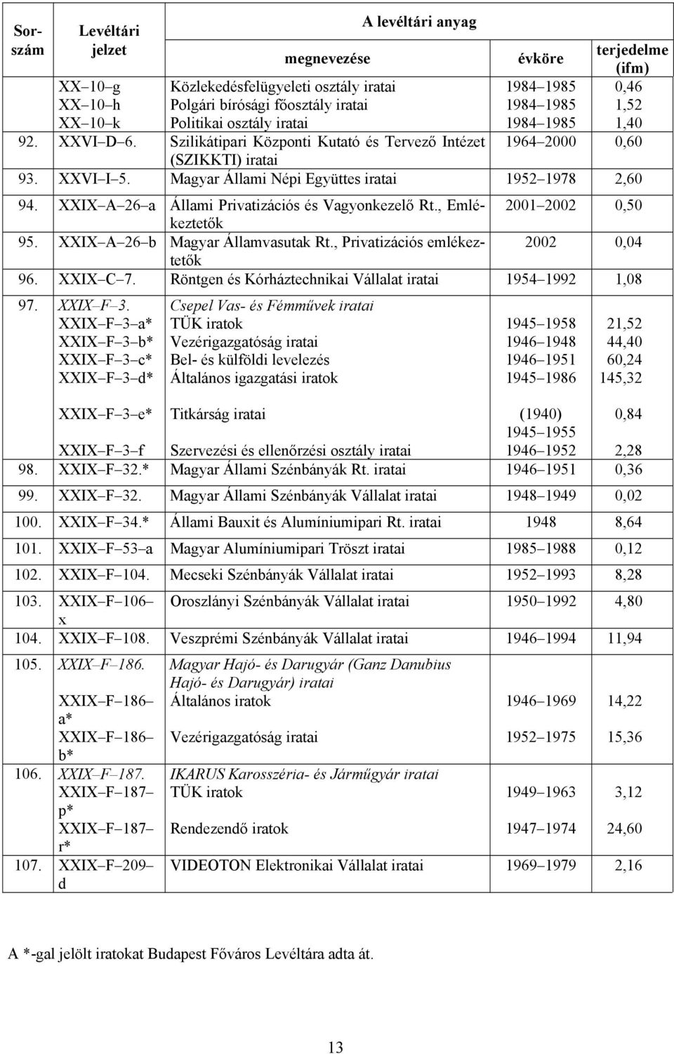 , Emlékeztetők 2001 2002 0,50 95. XXIX A 26 b Magyar Államvasutak Rt., Privatizációs emlékeztetők 2002 0,04 96. XXIX C 7. Röntgen és Kórháztechnikai Vállalat 1954 1992 1,08 97. XXIX F 3.