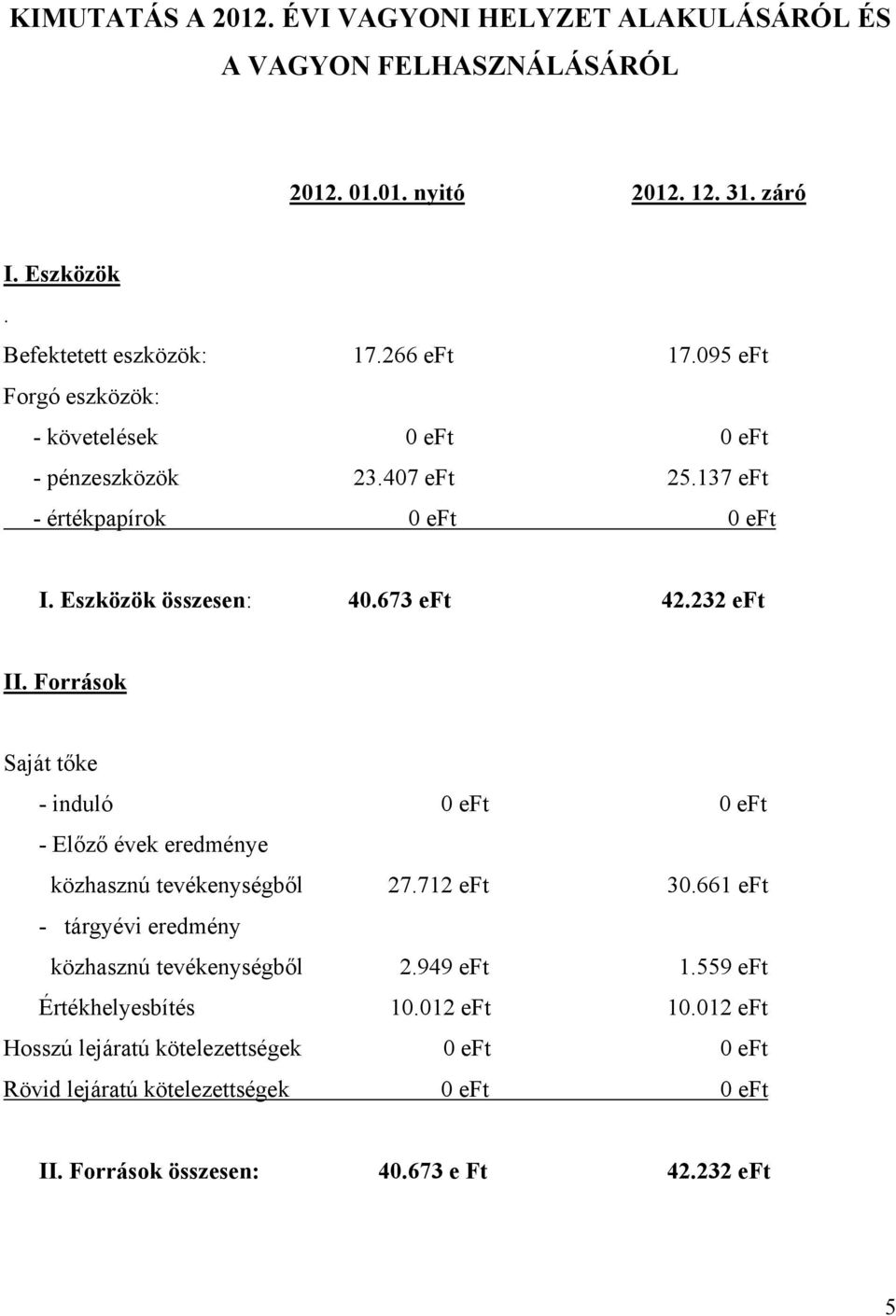 673 eft 42.232 eft II. Források Saját tőke - induló - Előző évek eredménye közhasznú tevékenységből 27.712 eft 30.