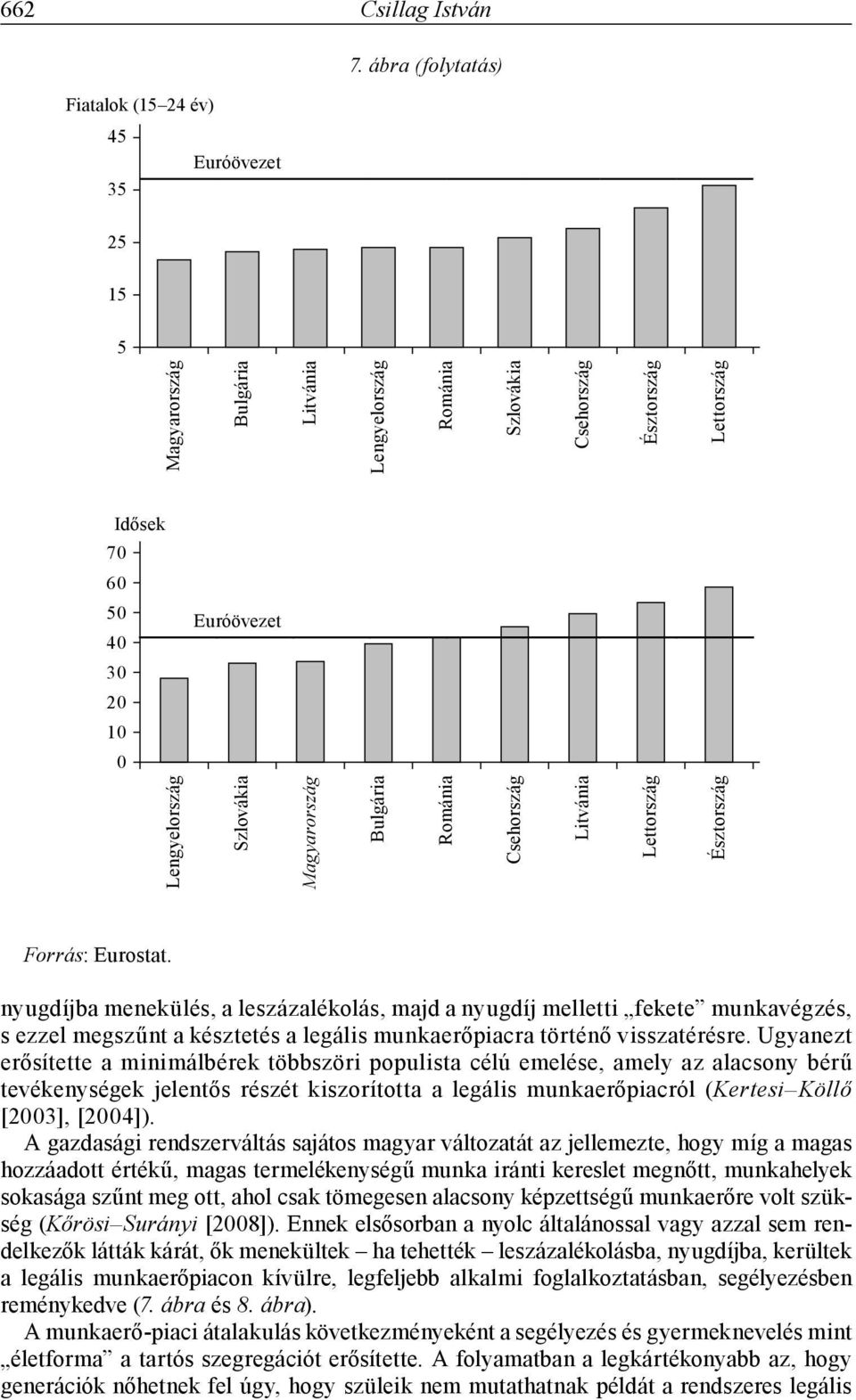 Lengyelország Szlovákia Magyarország Bulgária Románia Csehország Litvánia Lettország Észtország Forrás: Eurostat.