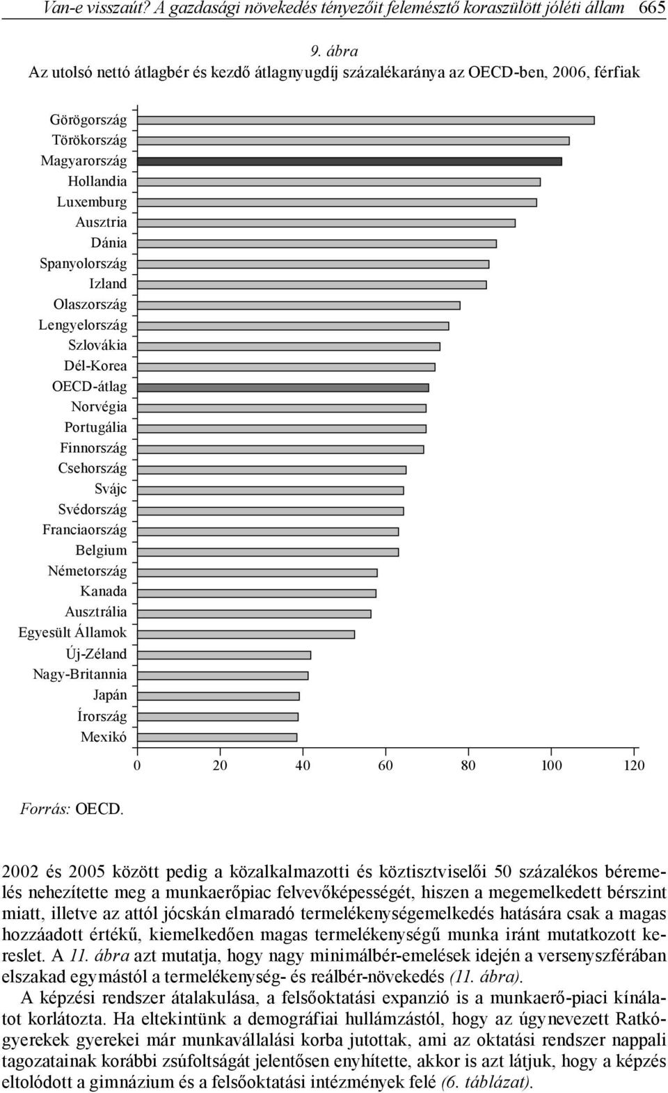 Lengyelország Szlovákia Dél-Korea OECD-átlag Norvégia Portugália Finnország Csehország Svájc Svédország Franciaország Belgium Németország Kanada Ausztrália Egyesült Államok Új-Zéland Nagy-Britannia