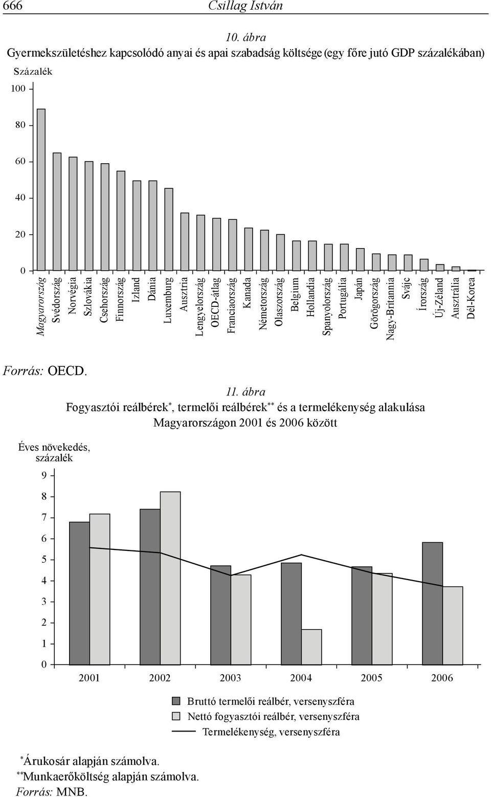 Dánia Luxemburg Ausztria Lengyelország OECD-átlag Franciaország Kanada Németország Olaszország Belgium Hollandia Spanyolország Portugália Japán Görögország Nagy-Britannia Svájc Írország Új-Zéland