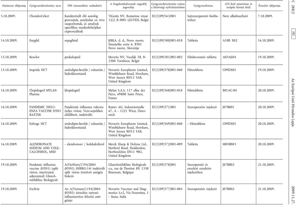 straat 12/2, B-3001 LEUVEN, België 14.10.2009. Enyglid repaglinid KRKA, d. d., Novo mesto, Šmarješka cesta 6, 8501 Novo mesto, Slovenija 15.10.2009. Resolor prukaloprid Movetis NV, Veedijk 58, B- 2300 Turnhout, België 15.