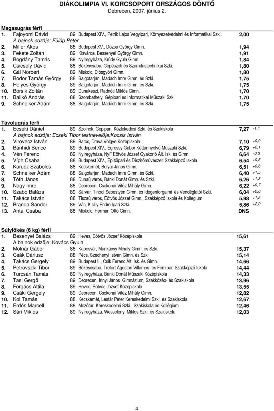 Gál Norbert 89 Miskolc, Diósgyőri Gimn. 1,80 7. Bodor Tamás György 88 Salgótarján, Madách Imre Gimn. és Szki. 1,75 8. Helyes György 89 Salgótarján, Madách Imre Gimn. és Szki. 1,75 10.