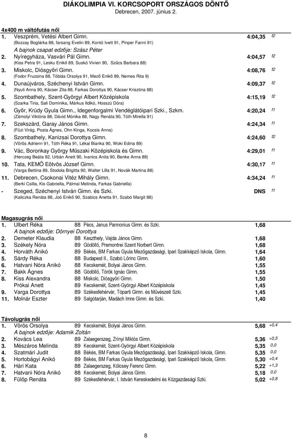 4:08,76 f2 (Fodor Fruzsina 88, Tóbiás Orsolya 91, Mező Enikő 89, Nemes Rita 9) 4. Dunaújváros, Széchenyi István Gimn.