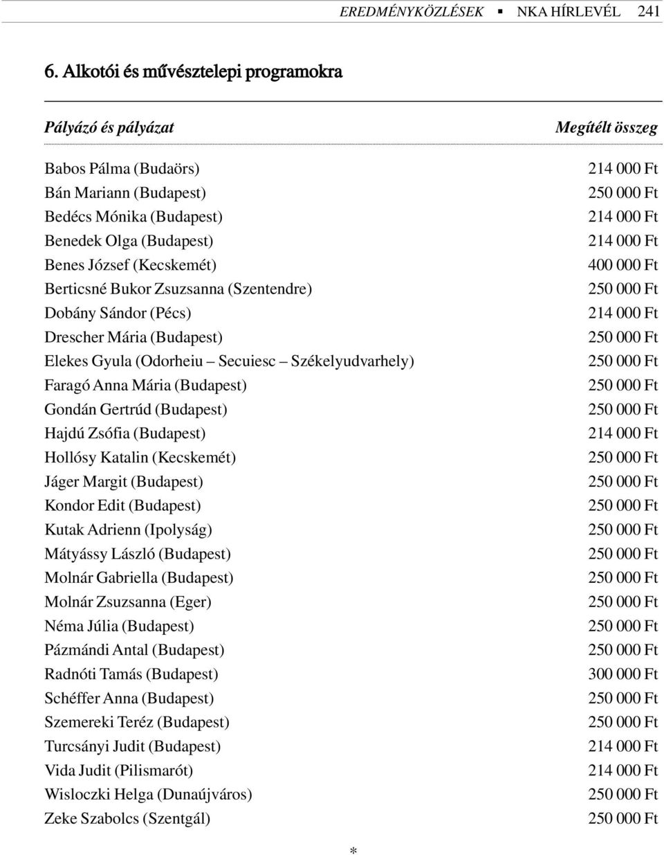 Zsuzsanna (Szentendre) Dobány Sándor (Pécs) Drescher Mária (Budapest) Elekes Gyula (Odorheiu Secuiesc Székelyudvarhely) Faragó Anna Mária (Budapest) Gondán Gertrúd (Budapest) Hajdú Zsófia (Budapest)