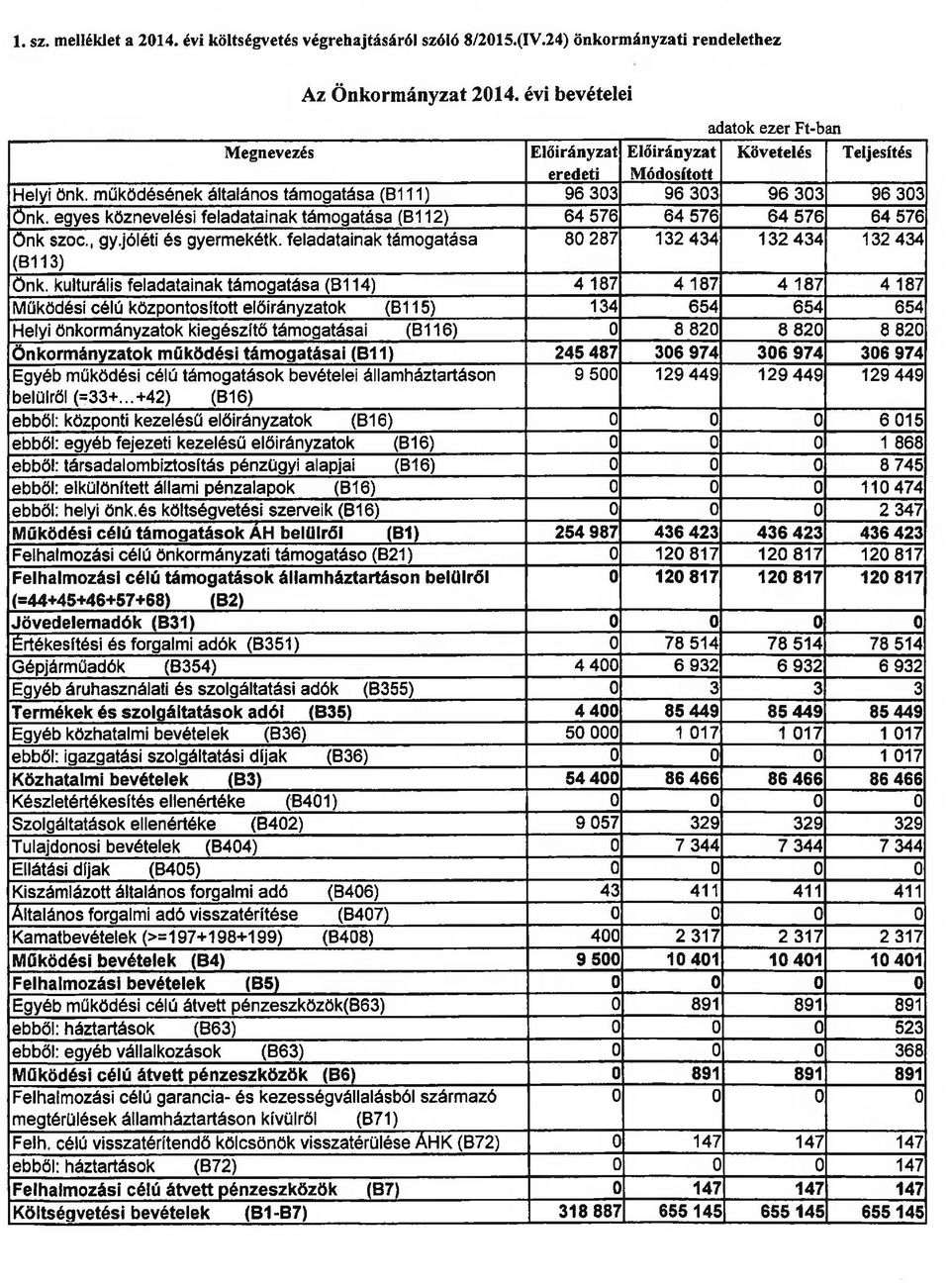 egyes köznevelési feladatainak támogatása (B112) 64 576 64 576 64 576 64 576 önk szoc., gy.jóléti és gyermekétk. feladatainak támogatása 80 287 132 434 132 434 132 434 (B113) önk.