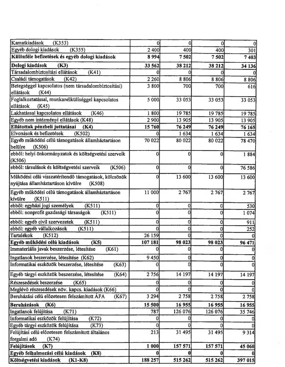 Foglalkoztatással, munkanélküliséggel kapcsolatos 5 000 33 053 33 053 33 053 ellátások (K45) Lakhatással kapcsolatos ellátások (K46) 1 800 19 785 19 785 19 785 Egyéb nem intézményi ellátások (K48) 2