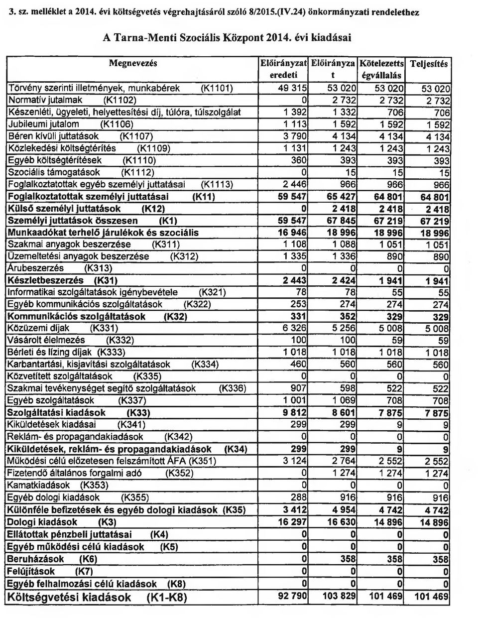 732 Készenléti, ügyeleti, helyettesítési díj, túlóra, túlszolgálat 1 392 1 332 706 706 Jubileumi jutalom (K1106) 1 113 1 592 1 592 1 592 Béren kívüli juttatások (K1107) 3 790 4 134 4 134 4 134