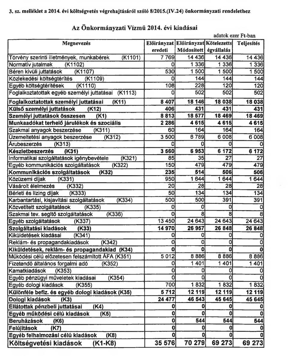 jutalmak (K1102) 0 1 336 1 336 1 336 Béren kívüli juttatások (K1107) 530 1 500 1 500 1 500 Közlekedési költségtérítés (K1109) 0 144 144 144 Egyéb költségtérítések (K1110) 108 228 120 120