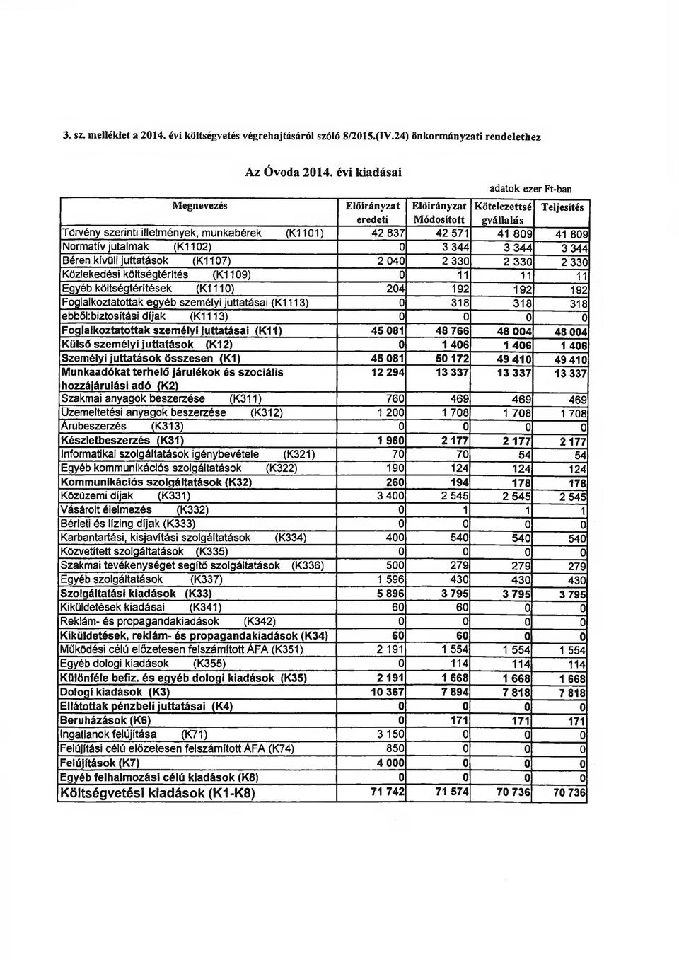 jutalmak (K1102) 0 3 344 3 344 3 344 Béren kívüli juttatások (K1107) 2 040 2 330 2 330 2 330 Közlekedési költségtérítés (K1109) 0 11 11 11 Egyéb költségtérítések (K1110) 204 192 192 192