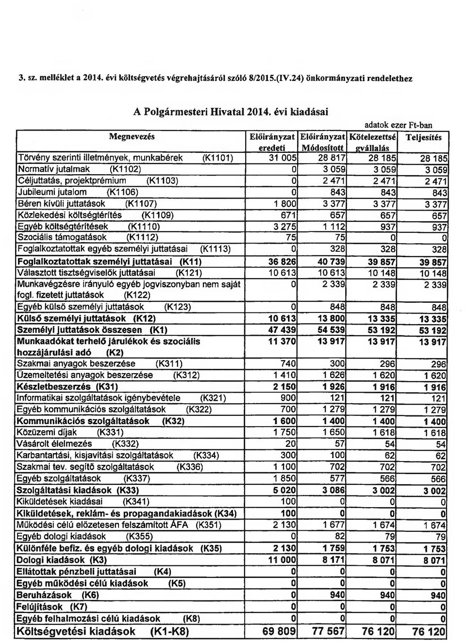 jutalmak (K1102) 0 3 059 3 059 3 059 Céljuttatás, projektprémium (K1103) 0 2 471 2 471 2 471 Jubileumi jutalom (K1106) 0 843 843 843 Béren kívüli juttatások (K1107) 1 800 3 377 3 377 3 377