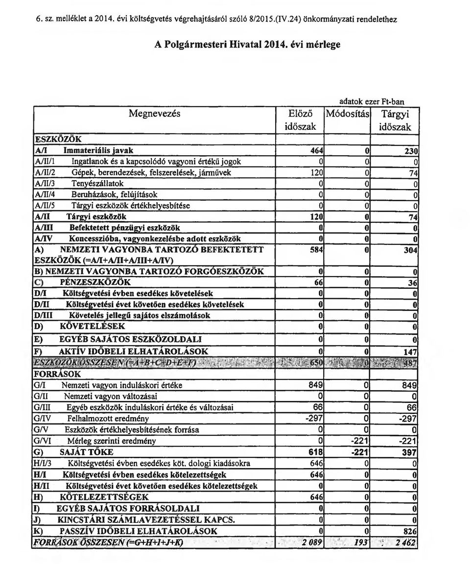 berendezések, felszerelések, járművek 120 0 74 A/II/3 Tenyészállatok 0 0 0 A/IÍ/4 Beruházások, felújítások 0 0 0 A/II/5 Tárgyi eszközök értékhelyesbítése 0 0 0 A/II Tárgyi eszközök 120 0 74 A/III