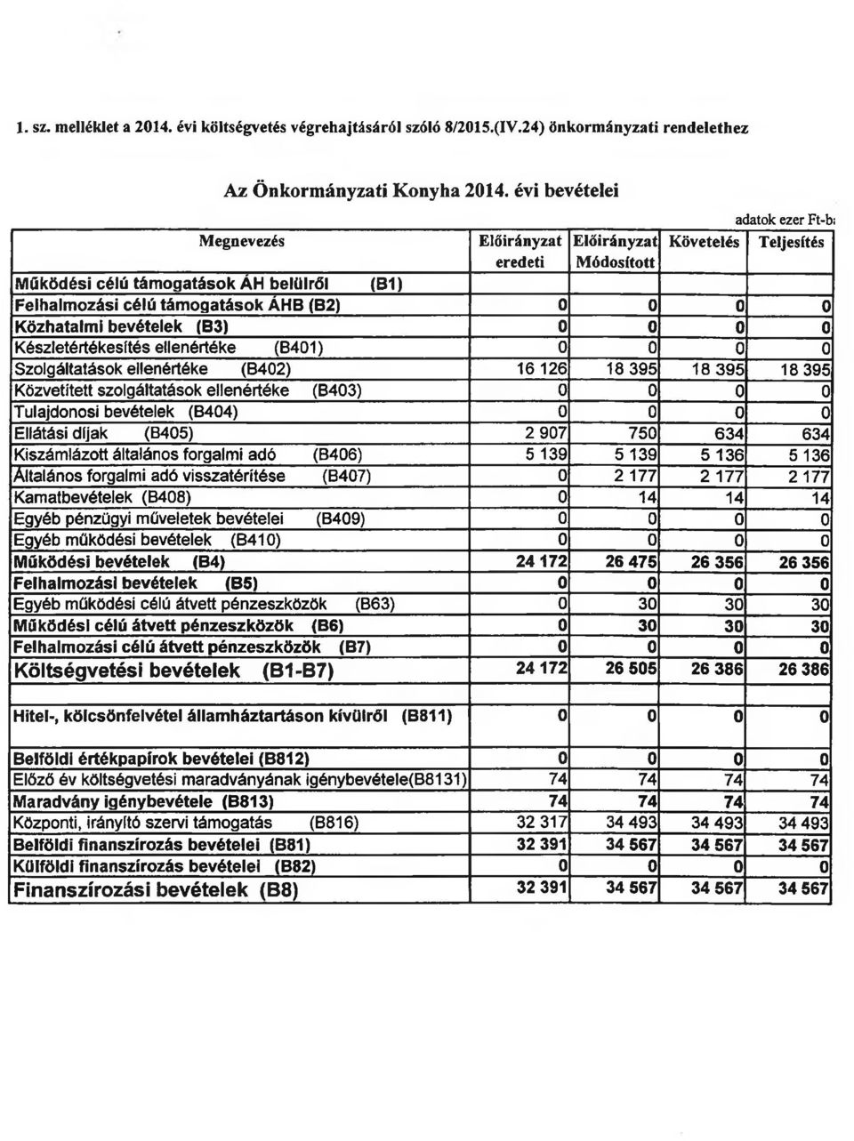 bevételek (B3) 0 0 0 0 Készletértékesítés ellenértéke (B401) 0 0 0 0 Szolgáltatások ellenértéke (B402) 16 126 18 395 18 395 18 395 Közvetített szolgáltatások ellenértéke (B403) 0 0 0 0 Tulajdonosi