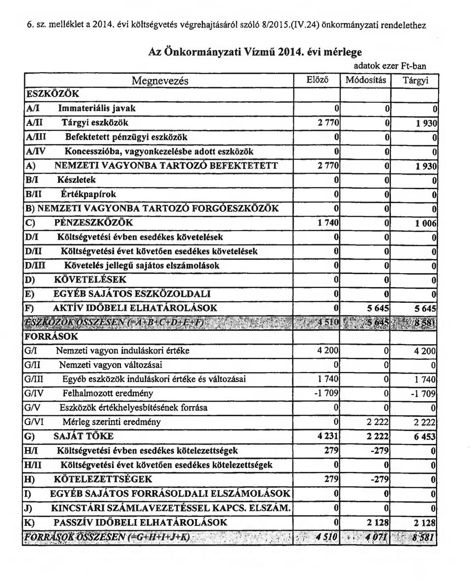 adott eszközök 0 0 0 A) NEMZETI VAGYONBA TARTOZÓ BEFEKTETETT 2 770 0 1 930 B/I Készletek 0 0 0 B/II Értékpapírok 0 0 0 B) NEMZETI VAGYONBA TARTOZÓ FORGÓESZKÖZÖK 0 0 0 C) PÉNZESZKÖZÖK 1740 0 1006 D/T