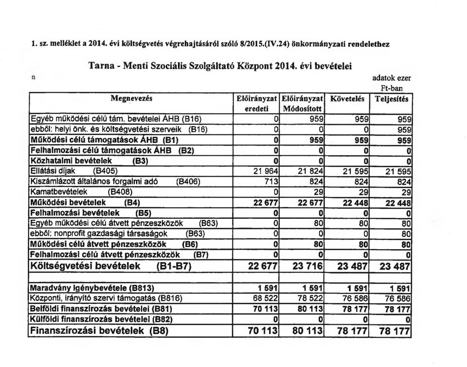 és költségvetési szerveik (B16) 0 0 0 959 Működési célú támogatások ÁHB (B1) 0 959 959 959 Felhalmozási célú támogatások ÁHB (B2) 0 0 0 0 Közhatalmi bevételek (B3) 0 0 0 0 Ellátási díjak (B405) 21