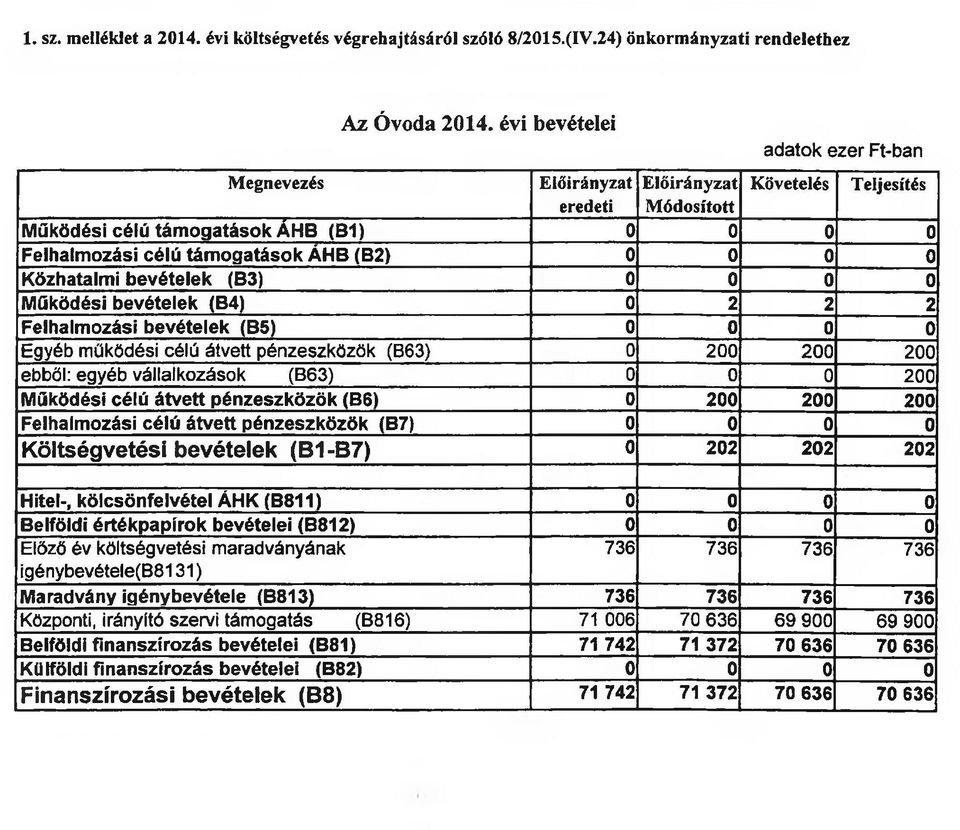 bevételek (B3) 0 0 0 0 Működési bevételek (B4) 0 2 2 2 Felhalmozási bevételek (B5) 0 0 0 0 Egyéb működési célú átvett pénzeszközök (B63) 0 200 200 200 ebből: egyéb vállalkozások (B63) 0 0 0 200