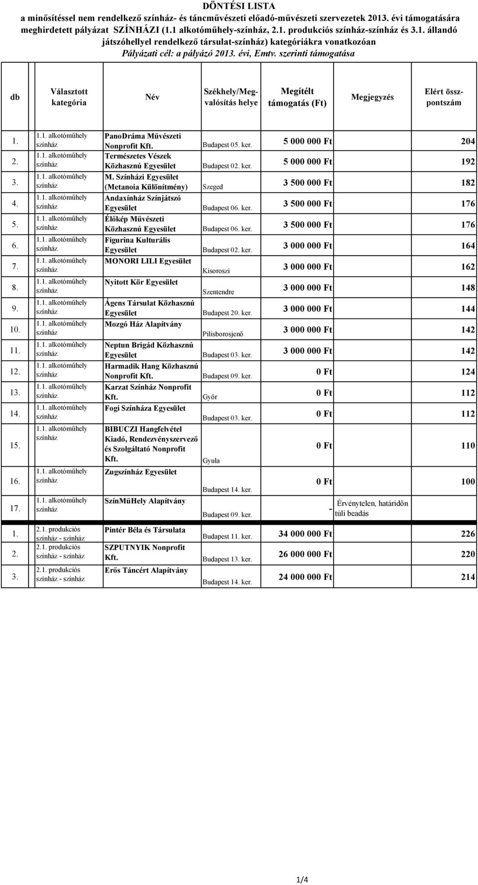 5 000 000 Ft 192 M. Színházi Egyesület (Metanoia Különítmény) Szeged 3 500 000 Ft 182 Andaxínház Színjátszó Egyesület Budapest 0 ker.