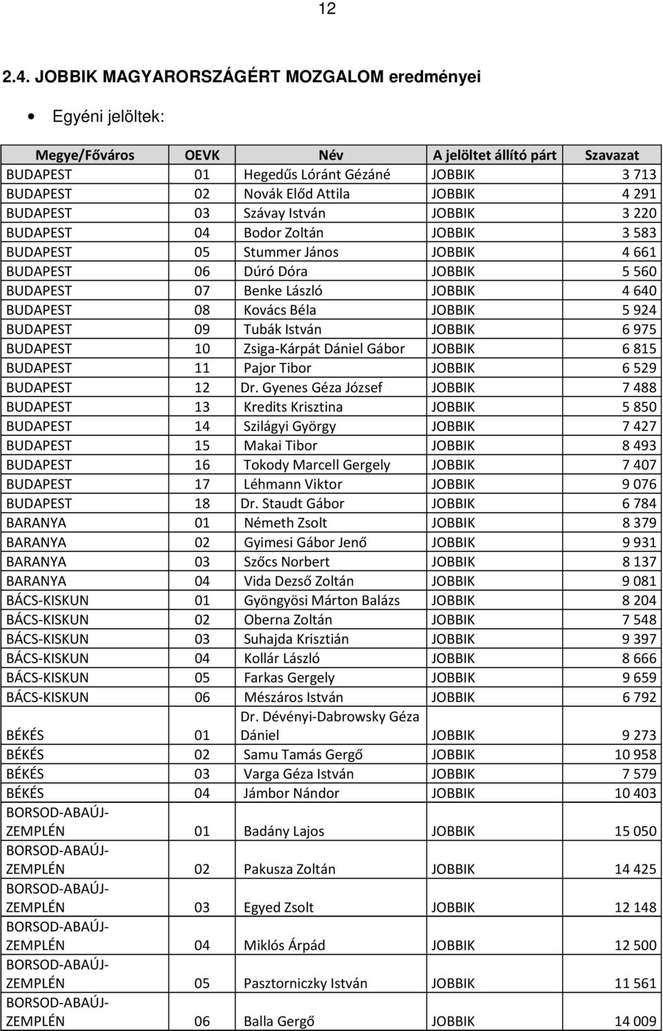 4291 BUDAPEST 03 Szávay István JOBBIK 3220 BUDAPEST 04 Bodor Zoltán JOBBIK 3583 BUDAPEST 05 Stummer János JOBBIK 4661 BUDAPEST 06 Dúró Dóra JOBBIK 5560 BUDAPEST 07 Benke László JOBBIK 4640 BUDAPEST