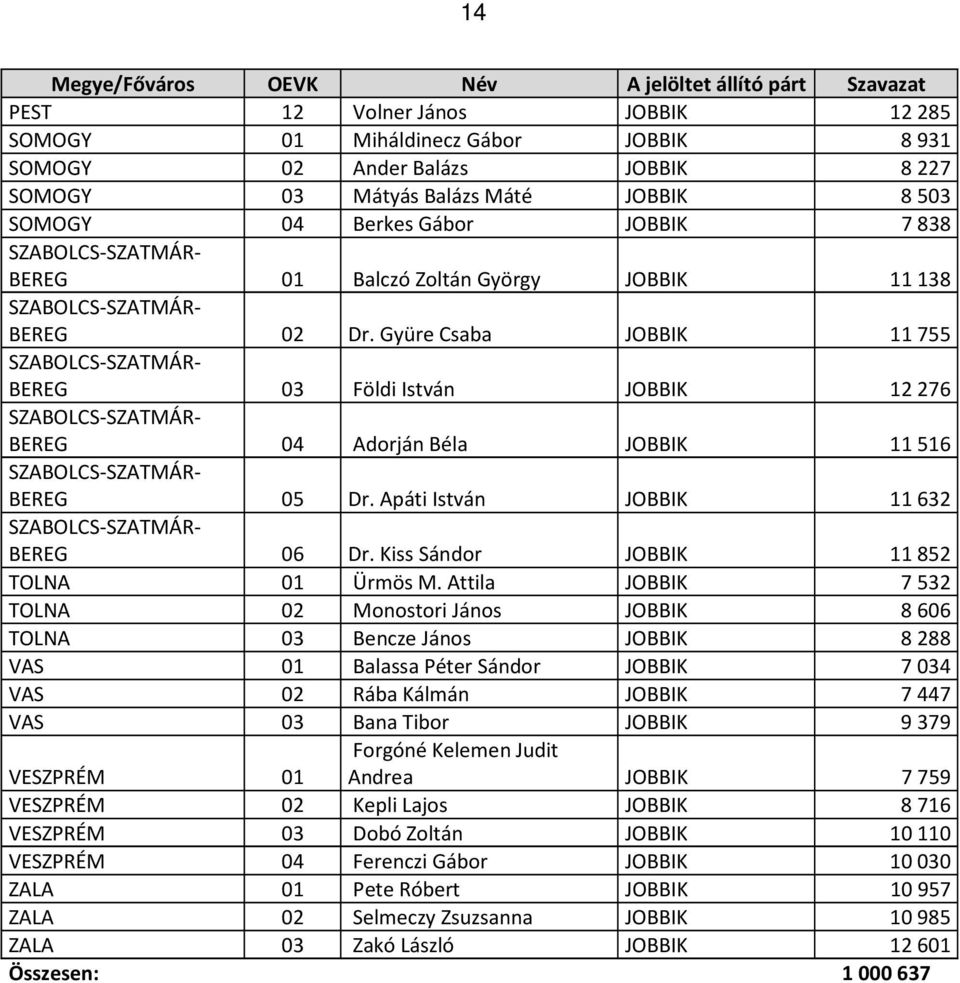 Gyüre Csaba JOBBIK 11755 BEREG 03 Földi István JOBBIK 12276 BEREG 04 Adorján Béla JOBBIK 11516 BEREG 05 Dr. Apáti István JOBBIK 11632 BEREG 06 Dr. Kiss Sándor JOBBIK 11852 TOLNA 01 Ürmös M.