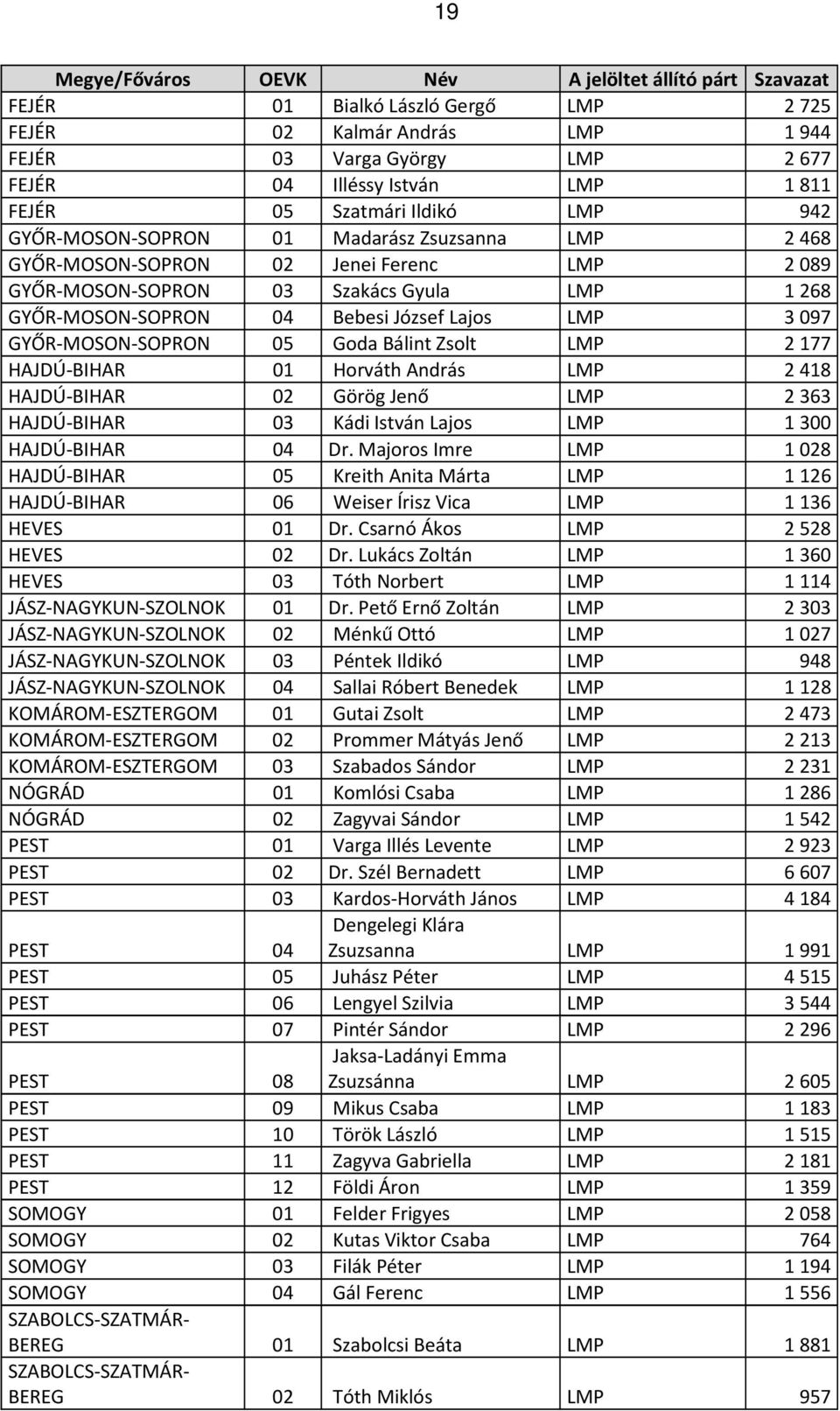 Lajos LMP 3097 GYŐR-MOSON-SOPRON 05 Goda Bálint Zsolt LMP 2177 HAJDÚ-BIHAR 01 Horváth András LMP 2418 HAJDÚ-BIHAR 02 Görög Jenő LMP 2363 HAJDÚ-BIHAR 03 Kádi István Lajos LMP 1300 HAJDÚ-BIHAR 04 Dr.