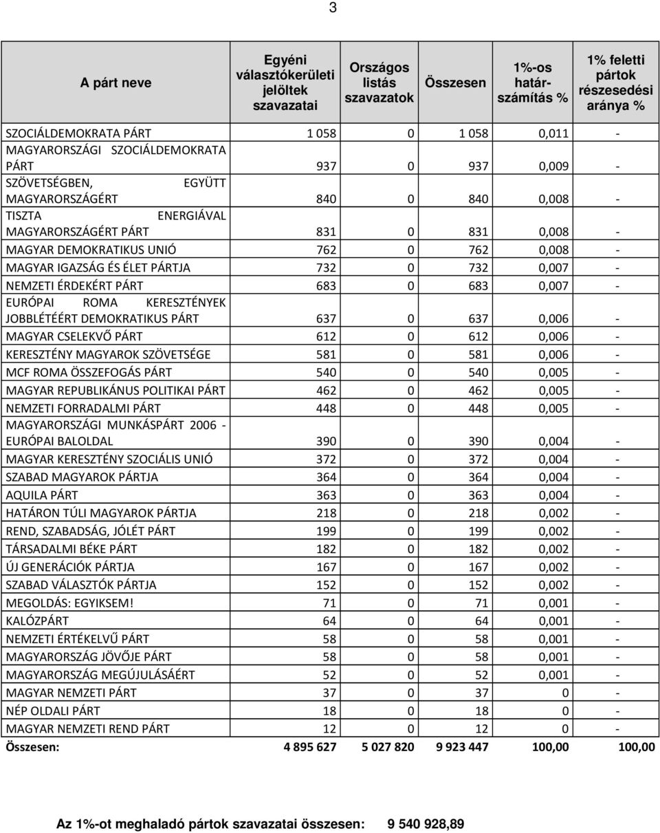 762 0,008 - MAGYAR IGAZSÁG ÉS ÉLET PÁRTJA 732 0 732 0,007 - NEMZETI ÉRDEKÉRT PÁRT 683 0 683 0,007 - EURÓPAI ROMA KERESZTÉNYEK JOBBLÉTÉÉRT DEMOKRATIKUS PÁRT 637 0 637 0,006 - MAGYAR CSELEKVŐ PÁRT 612