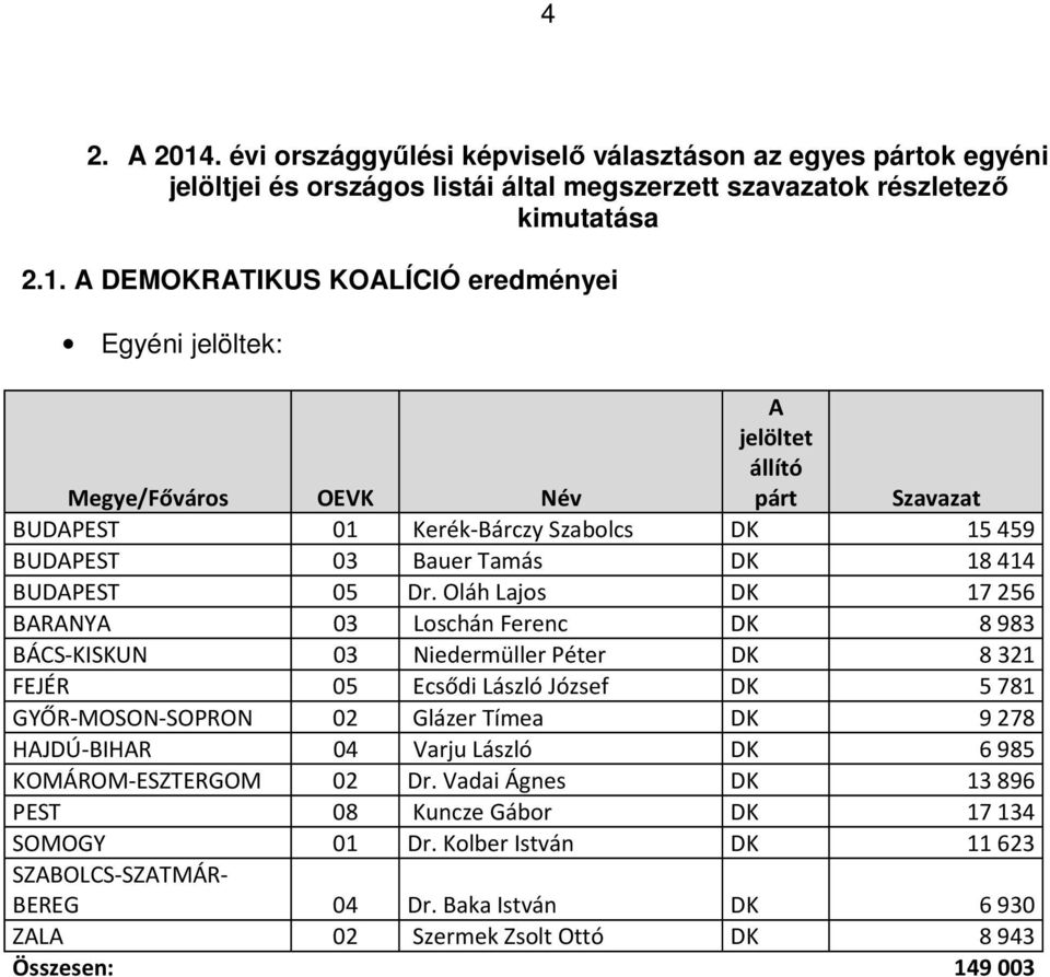 A DEMOKRATIKUS KOALÍCIÓ eredményei Egyéni jelöltek: Megye/Főváros OEVK Név A jelöltet állító párt Szavazat BUDAPEST 01 Kerék-Bárczy Szabolcs DK 15459 BUDAPEST 03 Bauer Tamás DK 18414 BUDAPEST