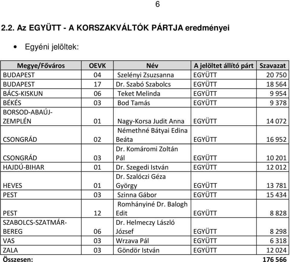 CSONGRÁD 02 Beáta EGYÜTT 16952 CSONGRÁD 03 Dr. Komáromi Zoltán Pál EGYÜTT 10201 HAJDÚ-BIHAR 01 Dr. Szegedi István EGYÜTT 12012 HEVES 01 Dr.