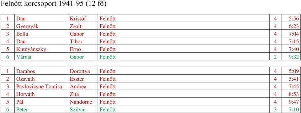 Felnőtt 2 9:32 1 Darabos Dorottya Felnőtt 4 5:09 2 Ozsváth Eszter Felnőtt 4 5:41 3 Pavlovicsné Tomisa