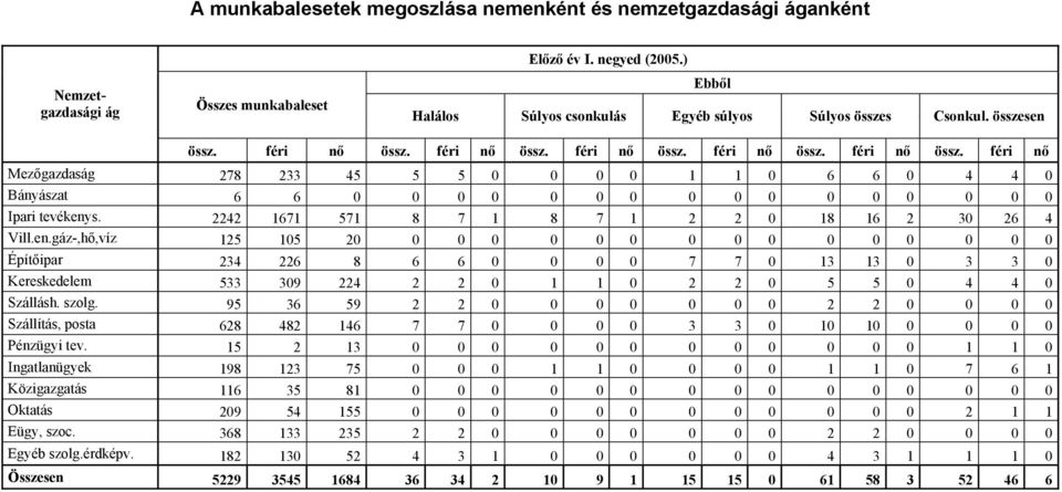78 6 4 33 6 67 45 57 5 8 5 7 8 7 6 8 6 6 4 3 4 6 4 Vill.en.gáz-,hő,víz Építőipar 5 34 5 6 8 6 6 7 7 3 3 3 3 Kereskedelem Szállásh. szolg. Szállítás, posta Pénzügyi tev.