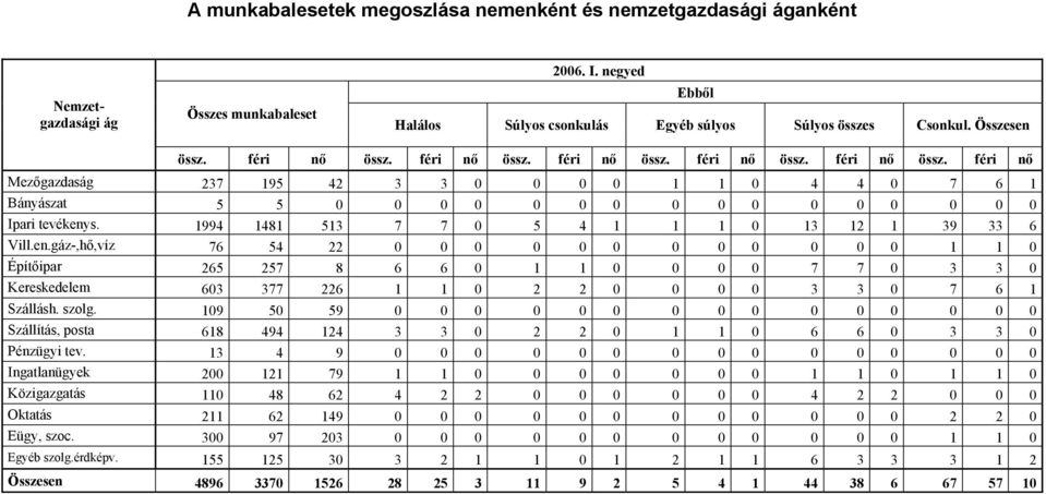 994 48 53 7 7 5 4 3 39 33 6 Vill.en.gáz-,hő,víz 76 54 Építőipar 65 57 8 6 6 7 7 3 3 Kereskedelem 63 377 6 3 3 7 6 Szállásh. szolg.