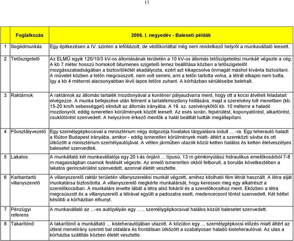 A kb 7 méter hosszú homokolt bitumenes szigetelő lemez beállítása közben a tetőszigetelőt mozgásszabadságában a biztosítókötél akadályozta, ezért azt kikapcsolva önmagát máshol kívánta biztosítani.