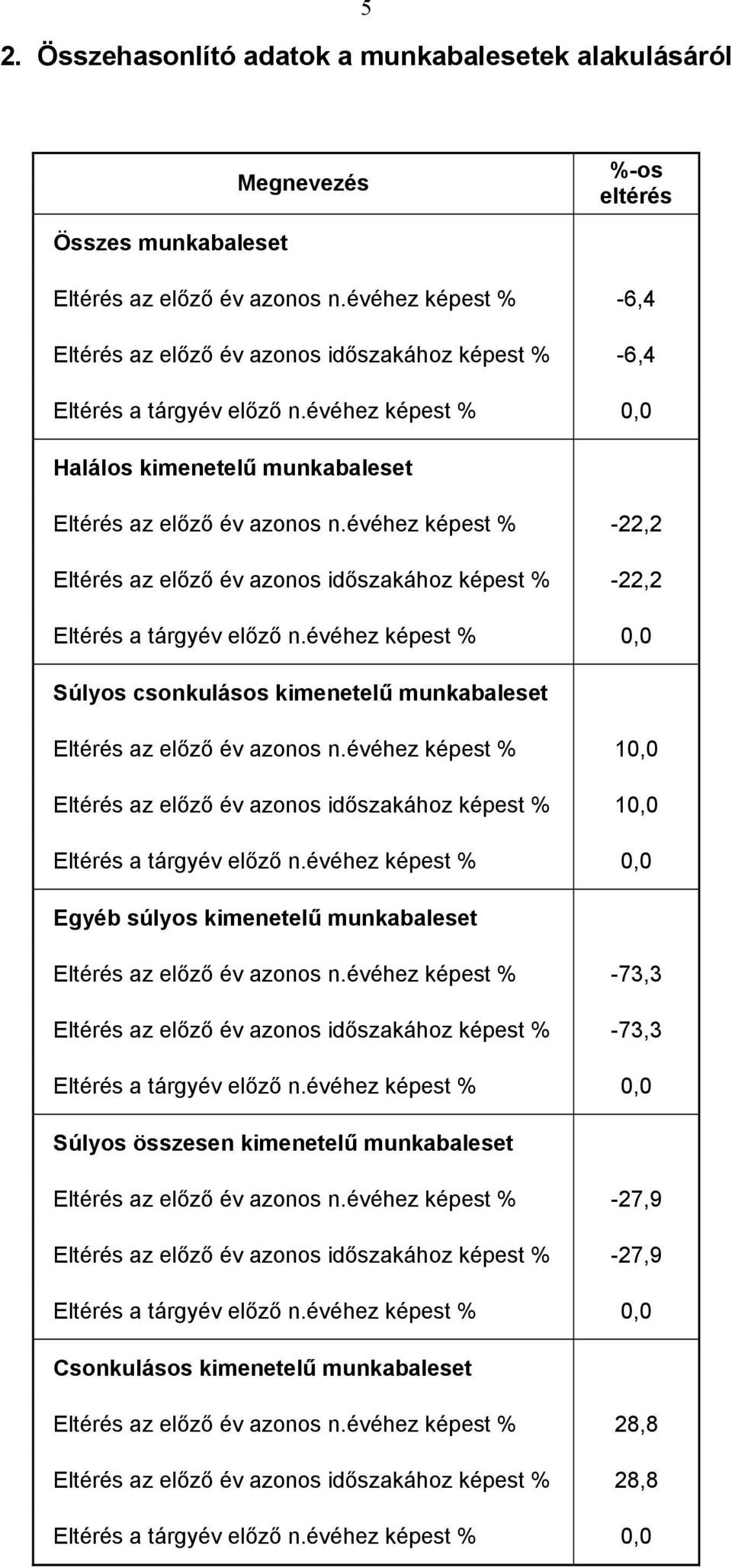 évéhez képest % -, Eltérés az előző év azonos időszakához képest % -, Eltérés a tárgyév előző n.évéhez képest %, Súlyos csonkulásos kimenetelű munkabaleset Eltérés az előző év azonos n.