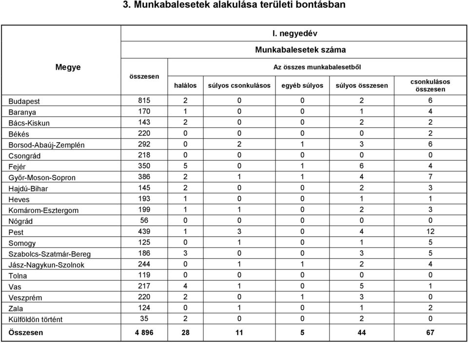 Budapest 85 6 Baranya 7 4 Bács-Kiskun 43 Békés Borsod-Abaúj-Zemplén 9 3 6 Csongrád 8 Fejér 35 5 6 4 Győr-Moson-Sopron 386 4 7