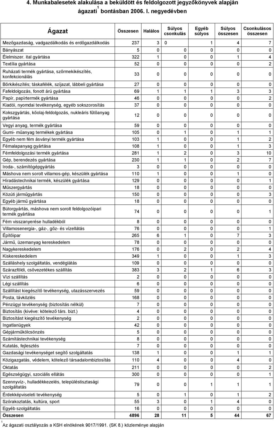 ital gyártása 3 4 Textília gyártása 5 Ruházati termék gyártása, szőrmekikészítés, konfekcionálás 33 Bőrkikészítés; táskafélék, szíjazat, lábbeli gyártása 7 Fafeldolgozás, fonott árú gyártása 69 3 3