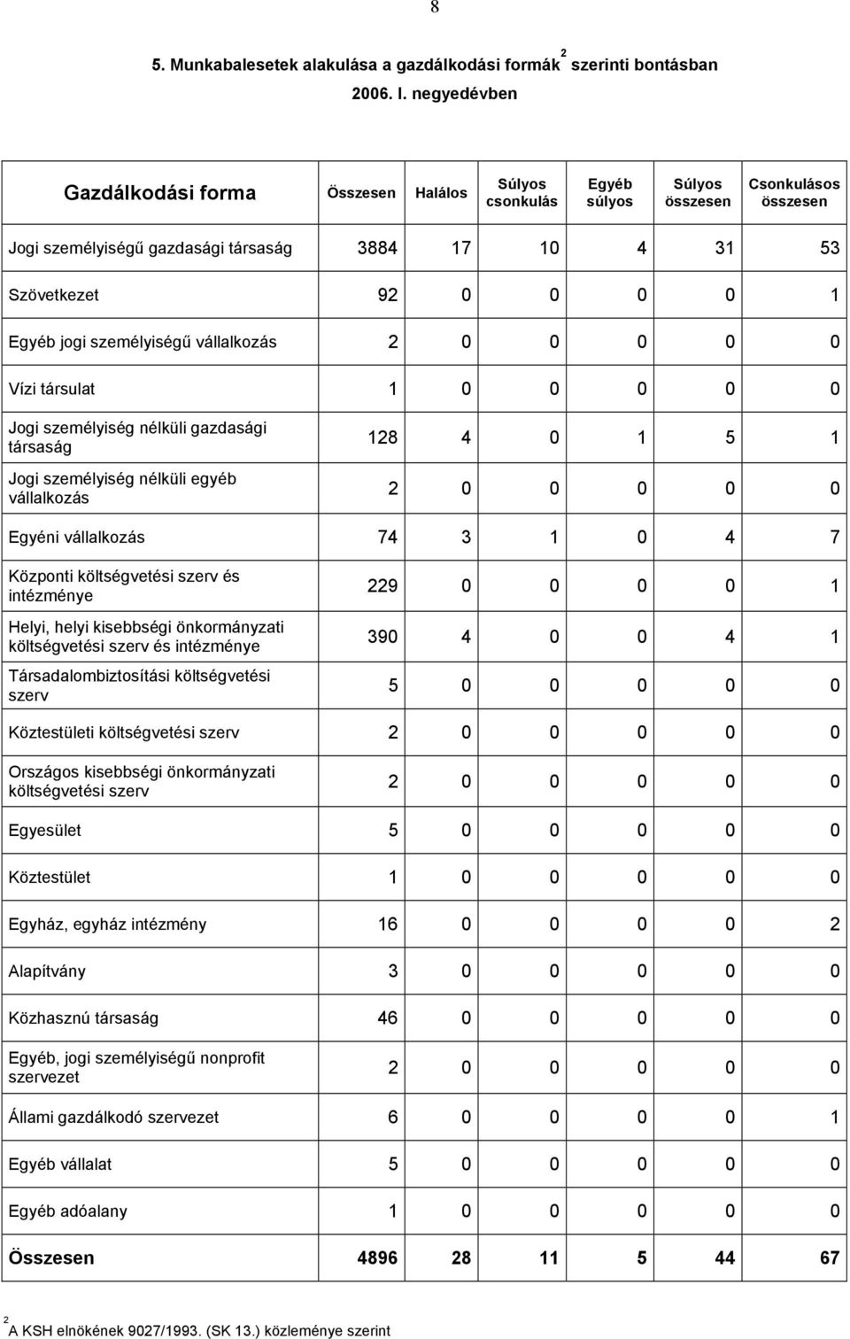 személyiségű vállalkozás Vízi társulat Jogi személyiség nélküli gazdasági társaság Jogi személyiség nélküli egyéb vállalkozás 8 4 5 Egyéni vállalkozás 74 3 4 7 Központi költségvetési szerv és