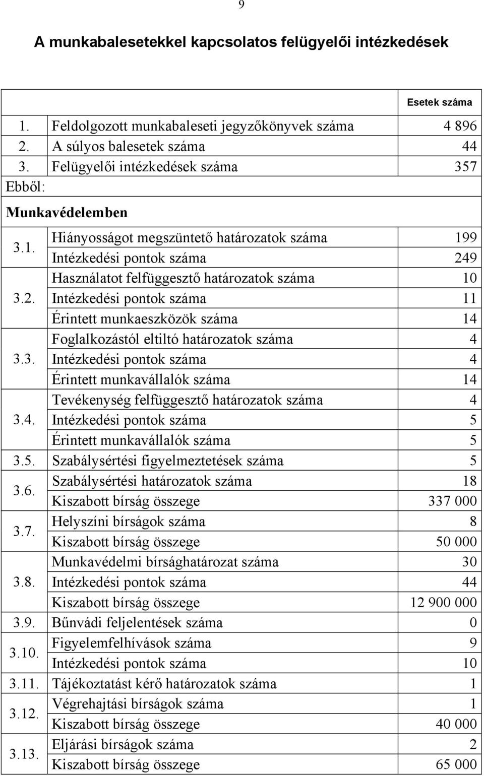 . Intézkedési pontok száma Érintett munkaeszközök száma 4 Foglalkozástól eltiltó határozatok száma 4 3.