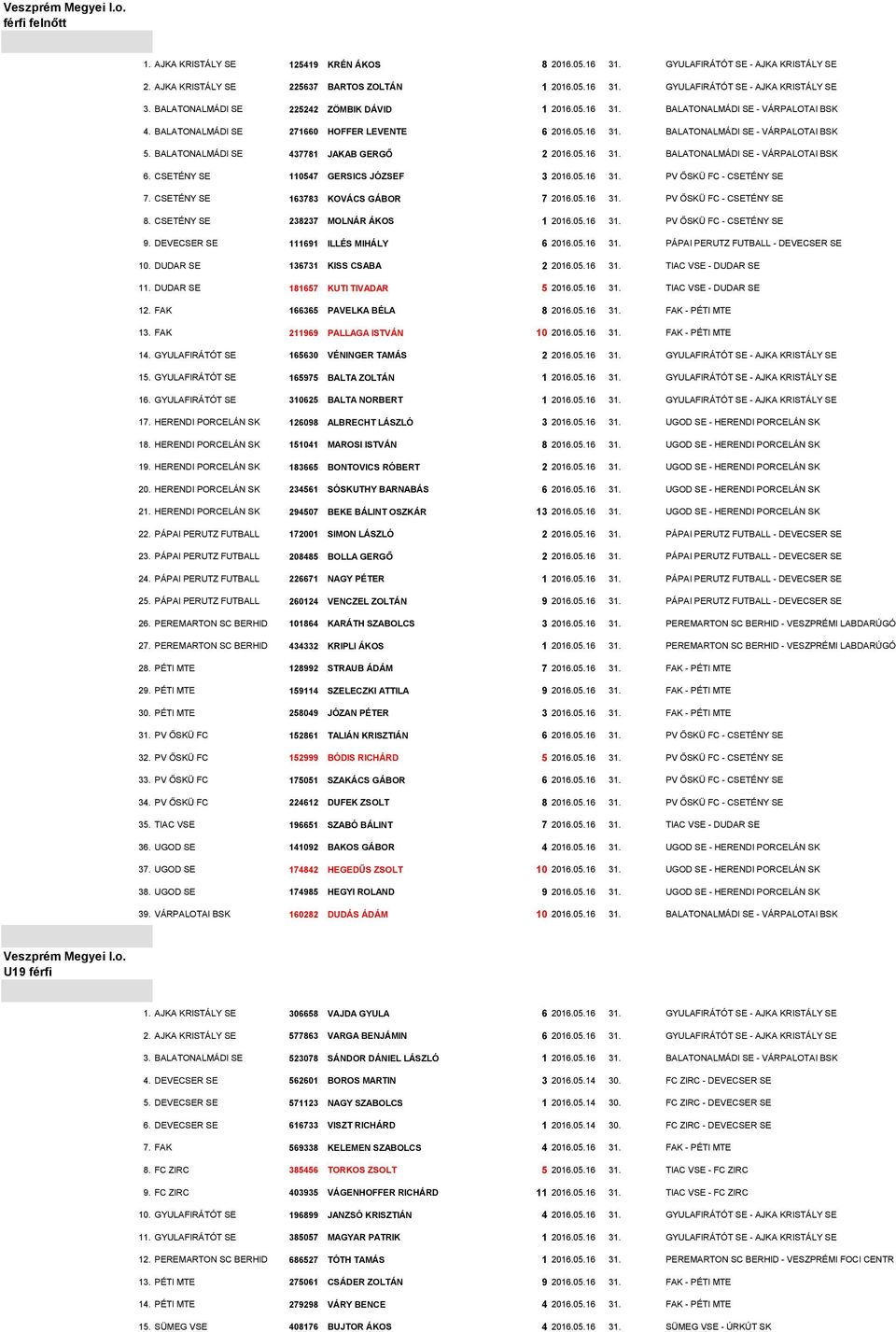 BALATONALMÁDI SE 437781 JAKAB GERGŐ 2 2016.05.16 31. BALATONALMÁDI SE - VÁRPALOTAI BSK 6. CSETÉNY SE 110547 GERSICS JÓZSEF 3 2016.05.16 31. PV ŐSKÜ FC - CSETÉNY SE 7.