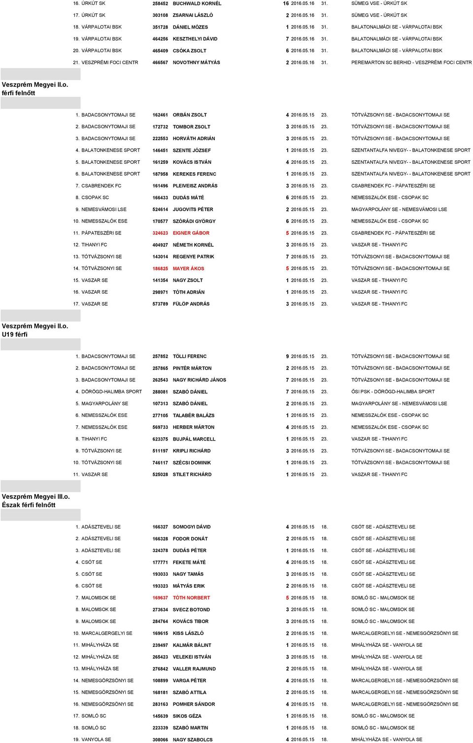VESZPRÉMI FOCI CENTR 466567 NOVOTHNY MÁTYÁS 2 2016.05.16 31. PEREMARTON SC BERHID - VESZPRÉMI FOCI CENTR Veszprém Megyei II.o. férfi felnőtt 1. BADACSONYTOMAJI SE 162461 ORBÁN ZSOLT 4 2016.05.15 23.