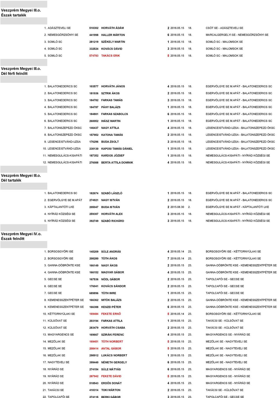 BALATONEDERICS SC 103577 HORVÁTH JÁNOS 4 2016.05.15 18. EGERVÖLGYE SE M.APÁT - BALATONEDERICS SC 2. BALATONEDERICS SC 181936 SZTRIK ÁKOS 2 2016.05.15 18. EGERVÖLGYE SE M.APÁT - BALATONEDERICS SC 3.