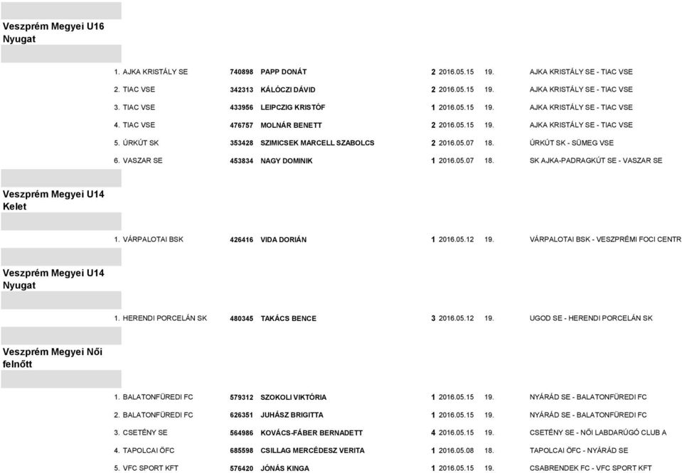 ÚRKÚT SK 353428 SZIMICSEK MARCELL SZABOLCS 2 2016.05.07 18. ÚRKÚT SK - SÜMEG VSE 6. VASZAR SE 453834 NAGY DOMINIK 1 2016.05.07 18. SK AJKA-PADRAGKÚT SE - VASZAR SE Veszprém Megyei U14 Kelet 1.
