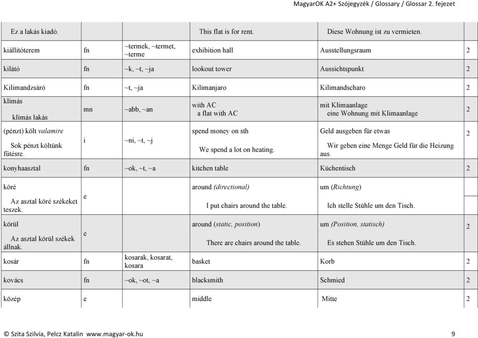flat with AC mit Klimaanlag in Wohnung mit Klimaanlag (pénzt) költ valamir Sok pénzt költünk fűtésr. i ~ni, ~t, ~j spnd mony on sth Gld ausgbn für twas W spnd a lot on hating.