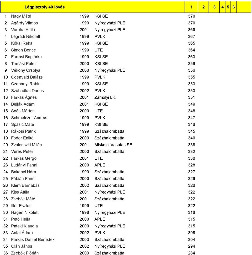 KSI SE 353 12 Szabadkai Dárius 2002 PVLK 353 13 Farkas Ágnes 2001 Zámolyi LK.