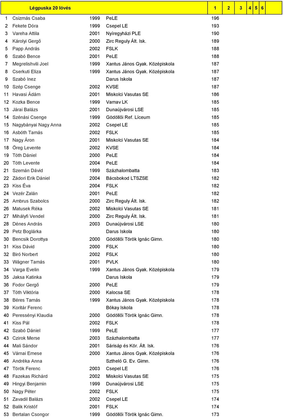 Középiskola 187 9 Szabó Inez Darus Iskola 187 10 Szép Csenge 2002 KVSE 187 11 Havasi Ádám 2001 Miskolci Vasutas SE 186 12 Kozka Bence 1999 Vamav LK 185 13 Járai Balázs 2001 Dunaújvárosi LSE 185 14